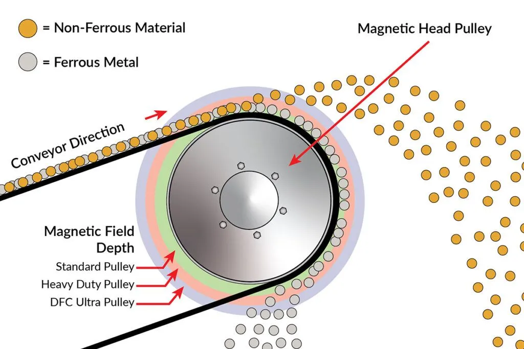 Magnetic Head Pulley