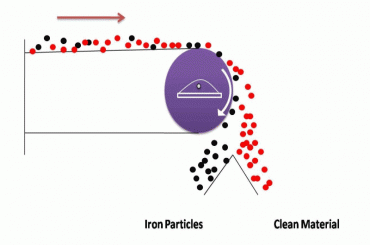 Magnetic Pulley Process