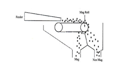 high-intensity-roller-type-magnetic-separator-testing