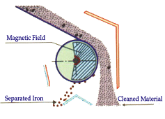 Magnetic Process